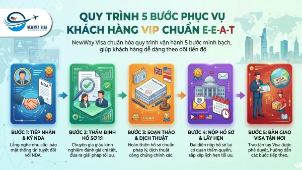 Dịch Vụ Làm Visa Cho Khách Hàng VIP 2 Hành động đội ngũ chuyên gia Newway Visa Sẽ Thực hiện