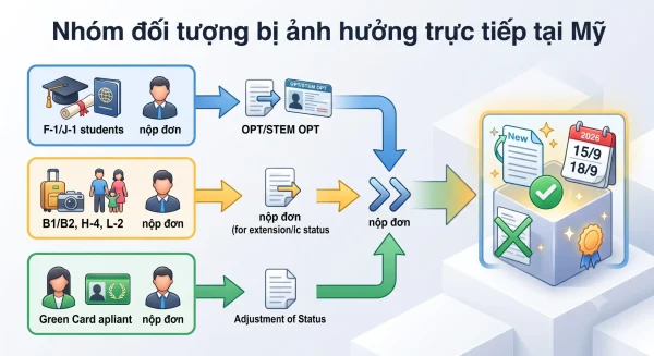 USCIS Từ Chối Tự Động Form Cũ I-485, I-539, I-765 Từ Tháng 9/2026 2 Nhóm đối tượng bị ảnh hưởng trực tiếp tại Mỹ