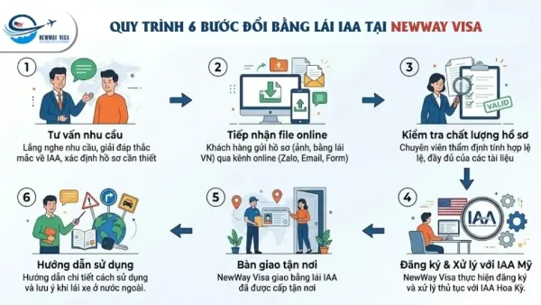 Quy trình 6 bước đổi bằng lái IAA tại NewWay Visa